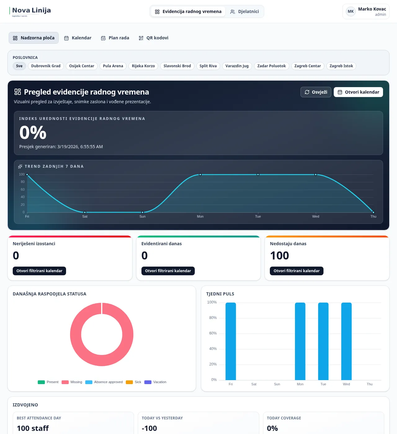 Bizo Evidencija radnog vremena dashboard